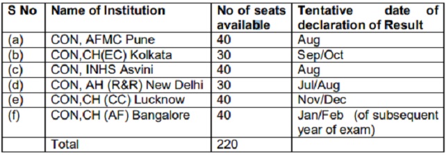 AFMC Nursing Seats