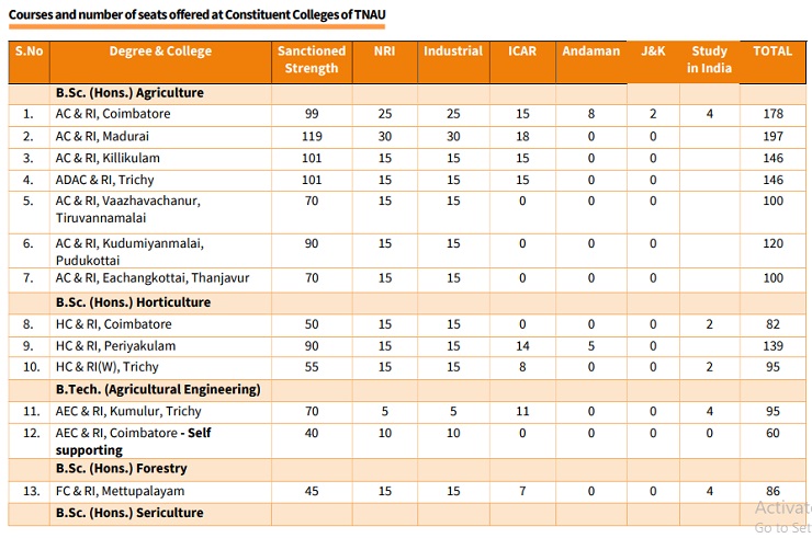 Vocational Stream RANK LIST - Tamil Nadu Agricultural University